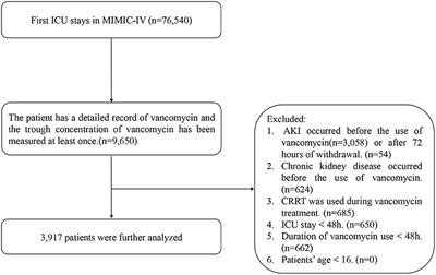 Effect of First Trough Vancomycin Concentration on the Occurrence of AKI in Critically Ill Patients: A Retrospective Study of the MIMIC-IV Database